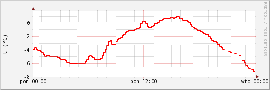 wykres przebiegu zmian temp powietrza