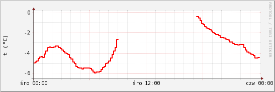 wykres przebiegu zmian temp powietrza