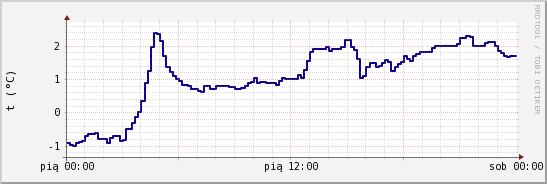 wykres przebiegu zmian temp. punktu rosy