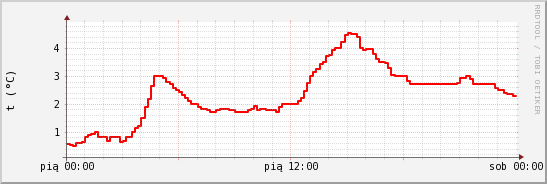wykres przebiegu zmian temp powietrza