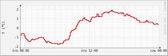 wykres przebiegu zmian temp powietrza