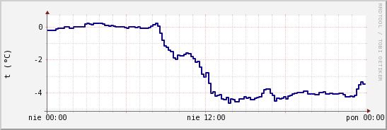 wykres przebiegu zmian temp. punktu rosy