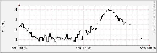 wykres przebiegu zmian windchill temp.