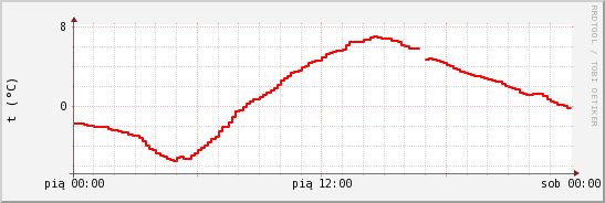 wykres przebiegu zmian temp powietrza