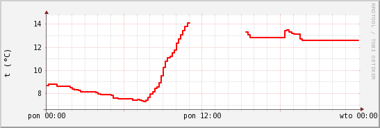 wykres przebiegu zmian temp powietrza
