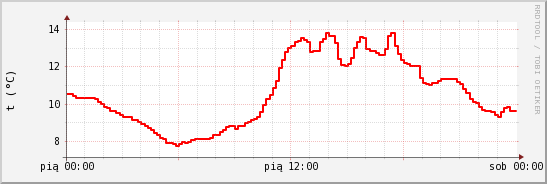 wykres przebiegu zmian temp powietrza