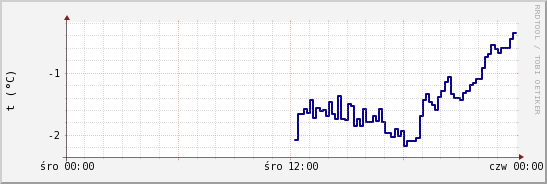 wykres przebiegu zmian temp. punktu rosy