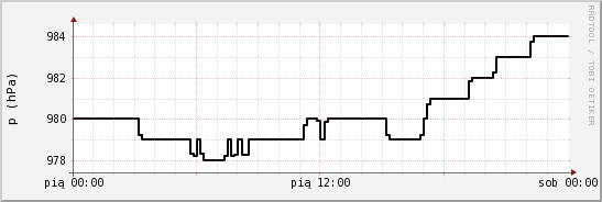 wykres przebiegu zmian ciśnienie