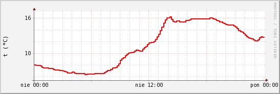 wykres przebiegu zmian temp powietrza