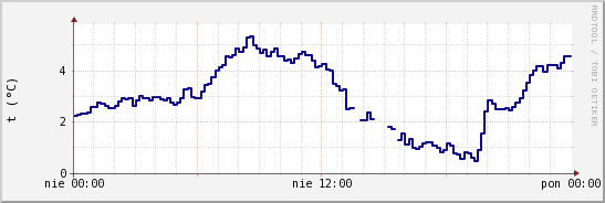 wykres przebiegu zmian temp. punktu rosy