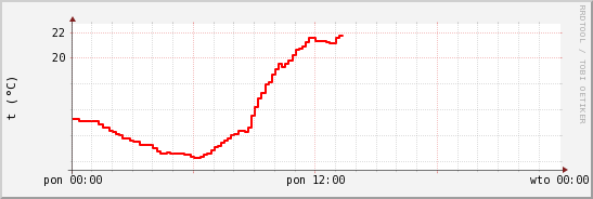 wykres przebiegu zmian temp powietrza