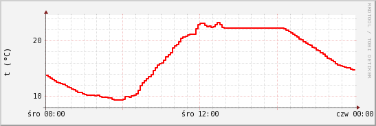 wykres przebiegu zmian temp powietrza