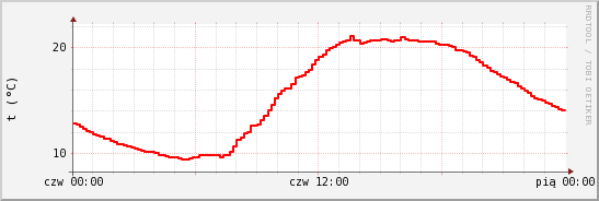wykres przebiegu zmian temp powietrza
