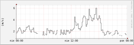 wykres przebiegu zmian średnia prędkość wiatru