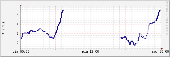 wykres przebiegu zmian temp. punktu rosy