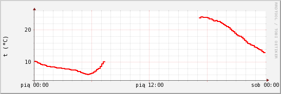 wykres przebiegu zmian temp powietrza
