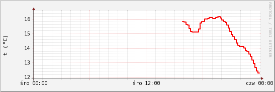 wykres przebiegu zmian temp powietrza