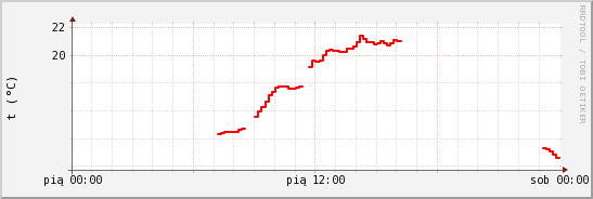 wykres przebiegu zmian temp powietrza
