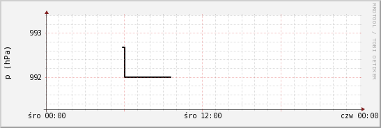 wykres przebiegu zmian ciśnienie
