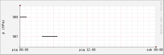 wykres przebiegu zmian ciśnienie