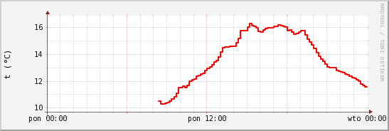 wykres przebiegu zmian temp powietrza