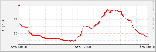 wykres przebiegu zmian temp powietrza