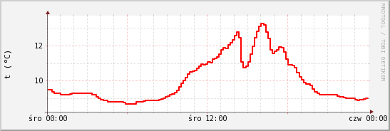 wykres przebiegu zmian temp powietrza