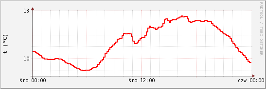 wykres przebiegu zmian temp powietrza
