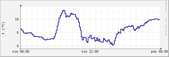wykres przebiegu zmian temp. punktu rosy