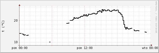 wykres przebiegu zmian windchill temp.