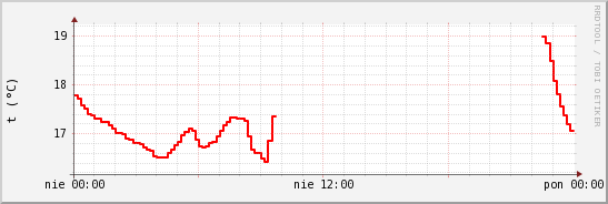 wykres przebiegu zmian temp powietrza