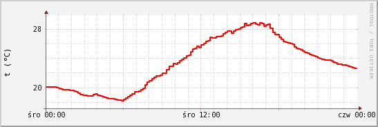 wykres przebiegu zmian temp powietrza