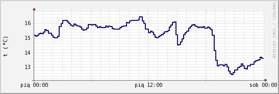 wykres przebiegu zmian temp. punktu rosy