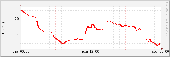 wykres przebiegu zmian temp powietrza