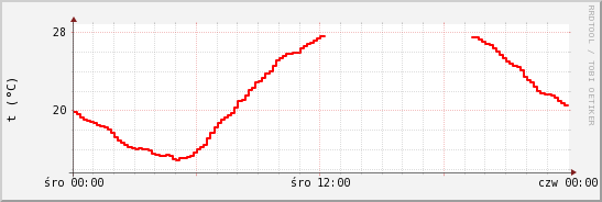 wykres przebiegu zmian temp powietrza