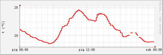 wykres przebiegu zmian temp powietrza