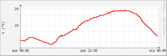 wykres przebiegu zmian temp powietrza