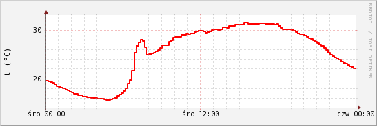 wykres przebiegu zmian temp powietrza