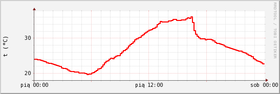 wykres przebiegu zmian temp powietrza