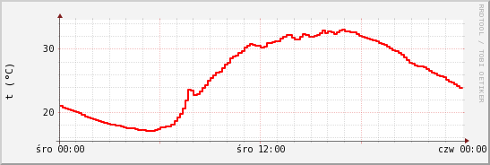 wykres przebiegu zmian temp powietrza