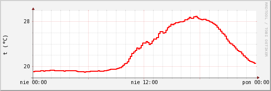 wykres przebiegu zmian temp powietrza