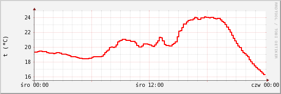 wykres przebiegu zmian temp powietrza