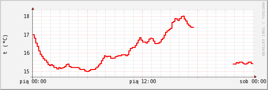 wykres przebiegu zmian temp powietrza