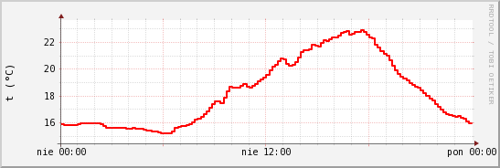 wykres przebiegu zmian temp powietrza