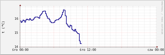 wykres przebiegu zmian temp. punktu rosy