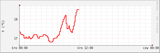 wykres przebiegu zmian temp powietrza