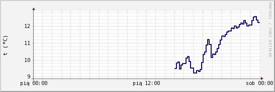 wykres przebiegu zmian temp. punktu rosy