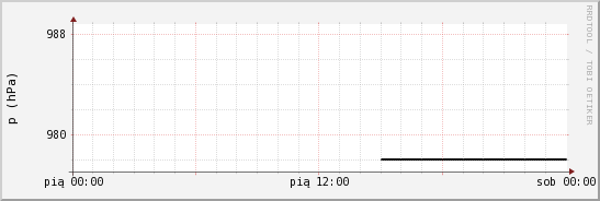 wykres przebiegu zmian ciśnienie