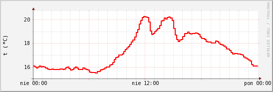 wykres przebiegu zmian temp powietrza