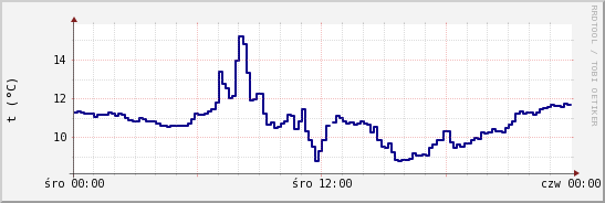 wykres przebiegu zmian temp. punktu rosy